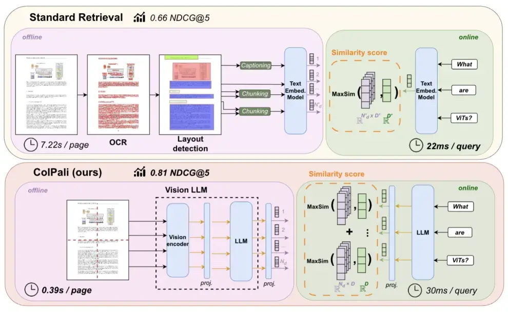 ColPali vs Standard Retrieval