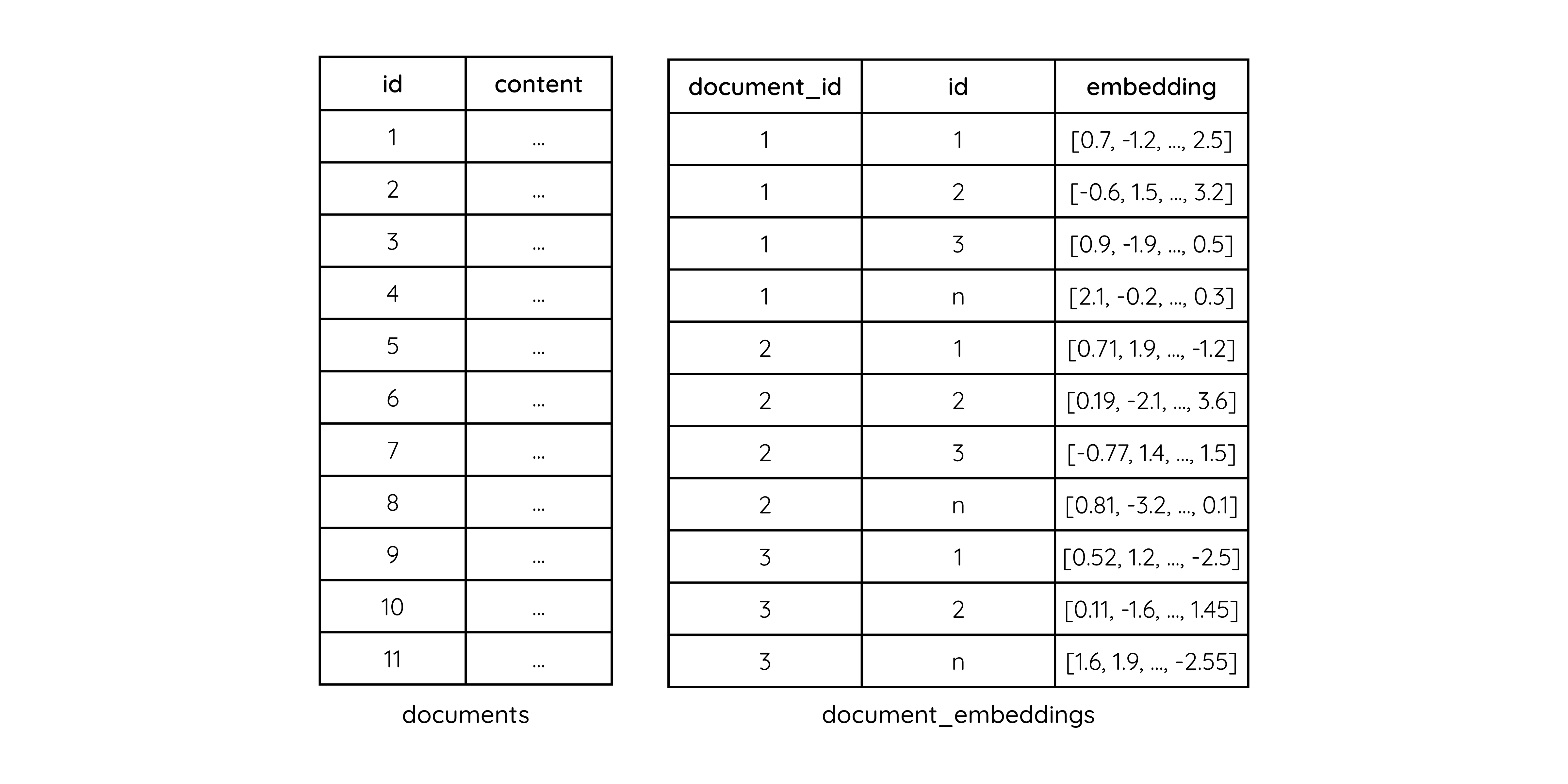 Document and Document Embedding Table