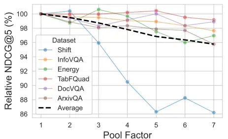 Token pooling
