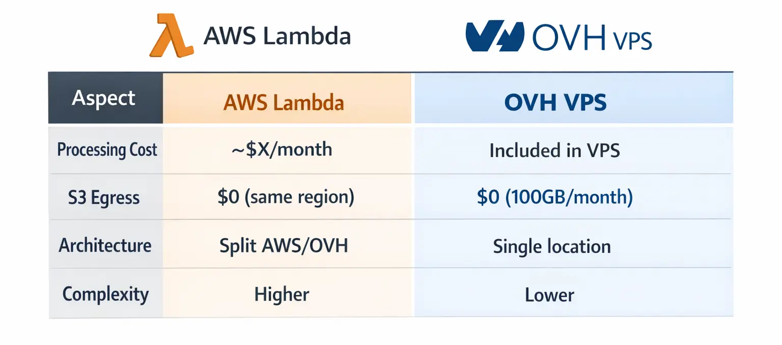 AWS Lambda vs OVH VPS